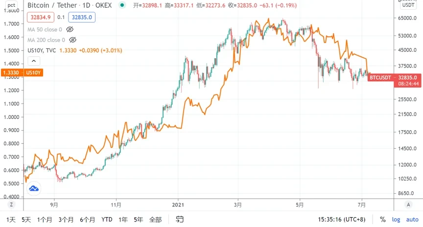 Bitcoin / Tether