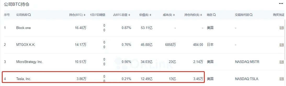 特斯拉持仓比特币信息，来源OKLink链上大师