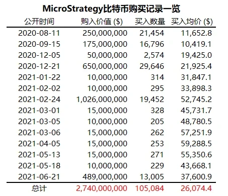 MicroStrategy比特币购买记录一览，制图欧易OKX