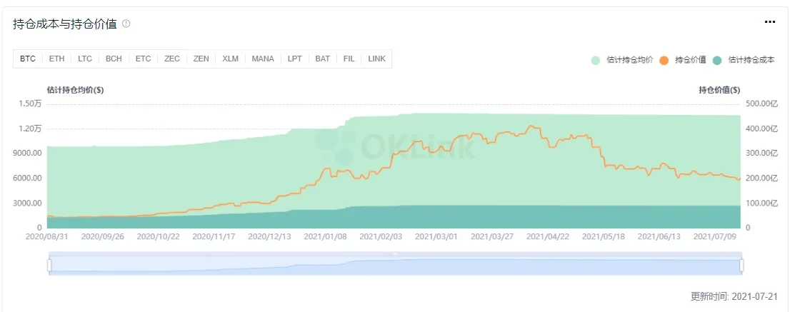 灰度比特币持仓成本与持仓价值，来源OKLink链上大师