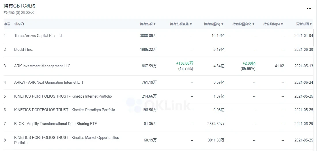 部分持有GBTC的机构列表，来源OKLink链上大师