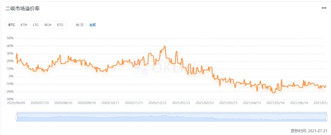 GBTC二级市场溢价率变化，来源OKLink链上大师