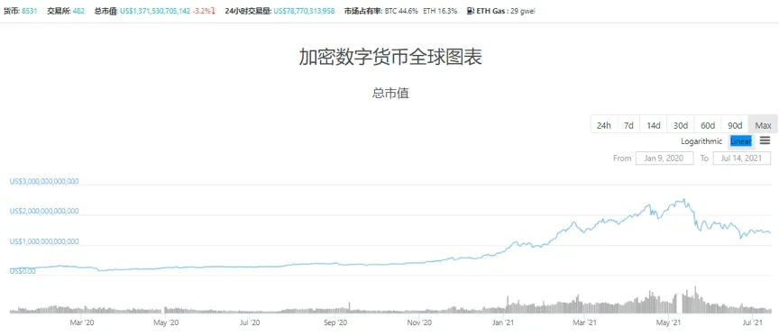 加密资产总市值变化，来源coingecko