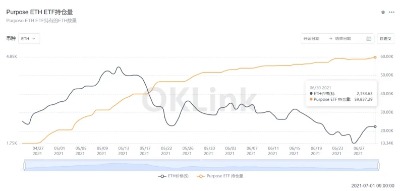 Purpose ETH ETF持仓量