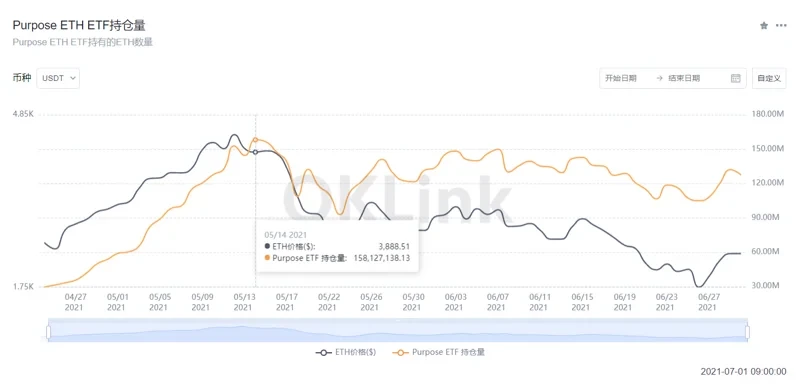 Purpose ETH ETF持仓量