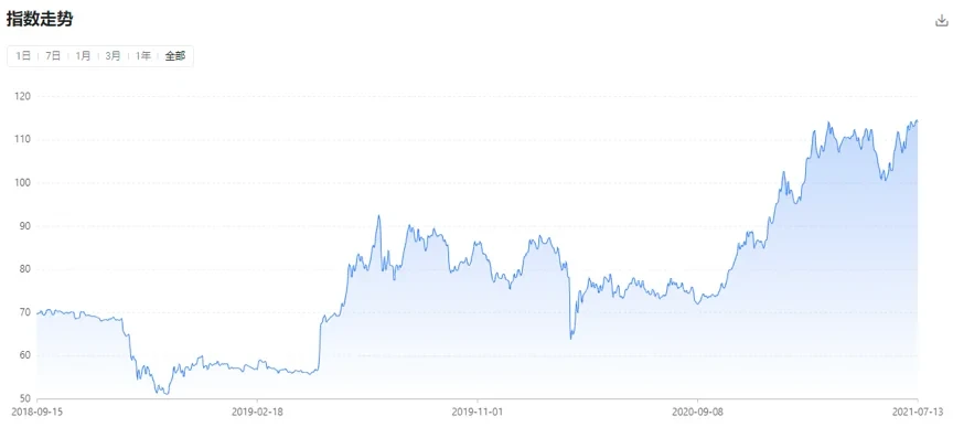 近三年比特币泡沫指数走势，数据来源ChaiNext，截图来自qkl123