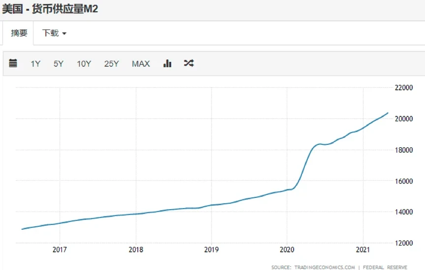 近四年美国货币供应量M2变化（单位：10亿美元），来源tradingeconomics