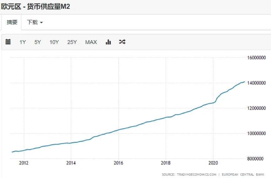 近十年欧盟货币供应量M2变化（单位：百万欧元），来源tradingeconomics