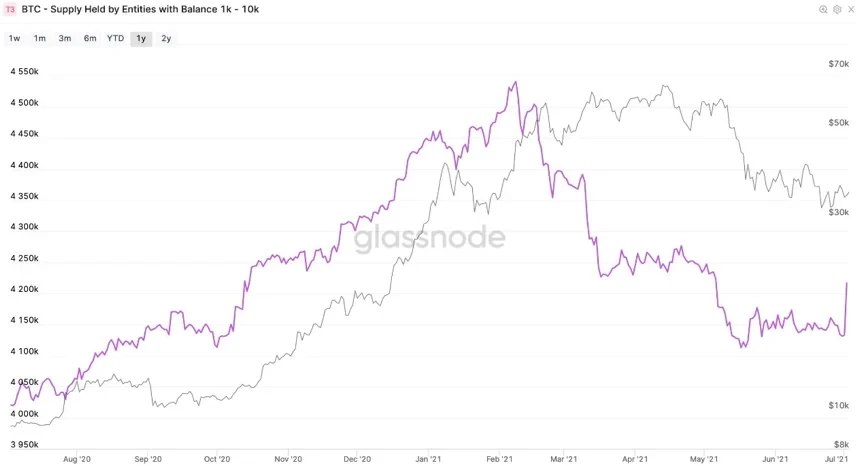 BTC - Supply Held by Entities with Balance 1k - 10k