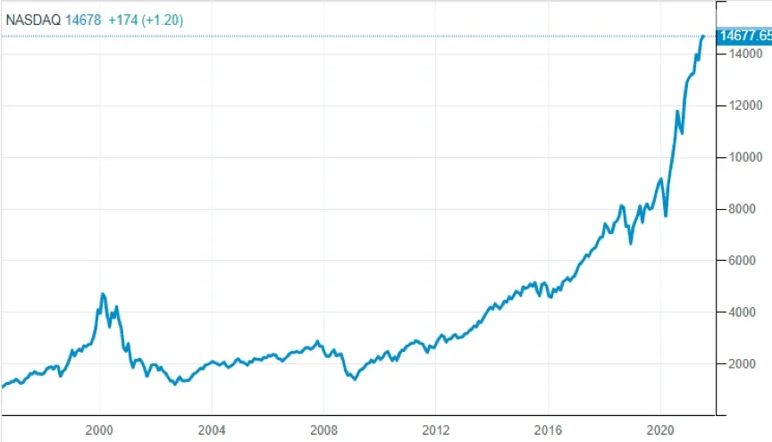 近25年纳斯达克综合指数走势，来源tradingeconomics