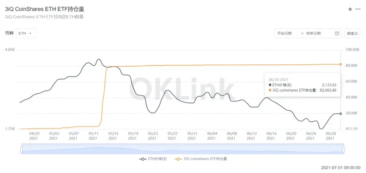 3iQ CoinShares ETH ETF持仓量