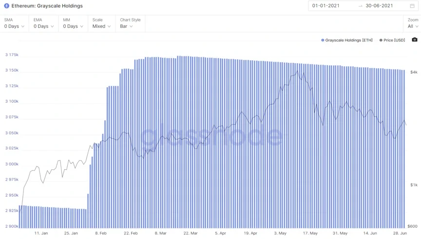 Ethereum: Grayscale Holdings