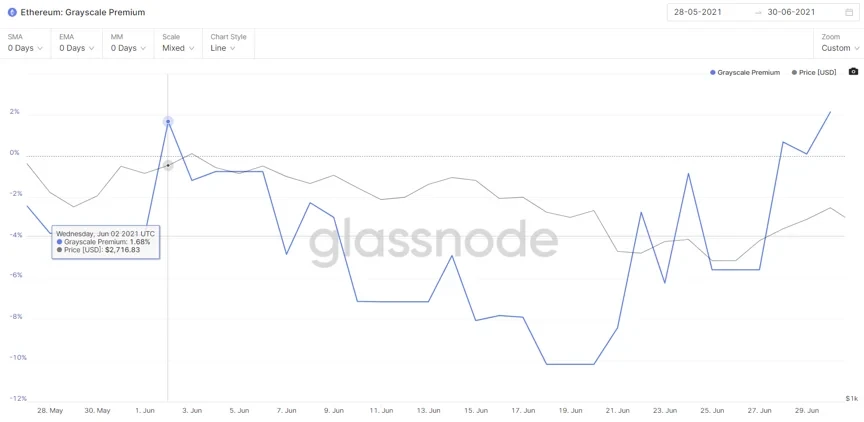 Ethereum: Grayscale Premium