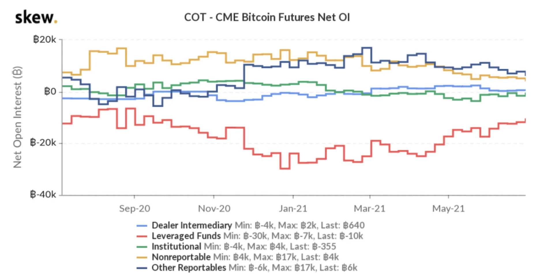 CME Bitcoin Futures Net OI