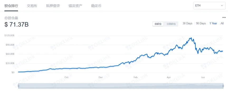 近一年来基于以太坊的DeFi生态总锁仓量数据，来源OKLink