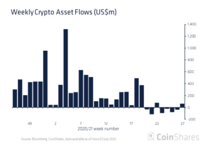 Weekly Crypto Asset Flows