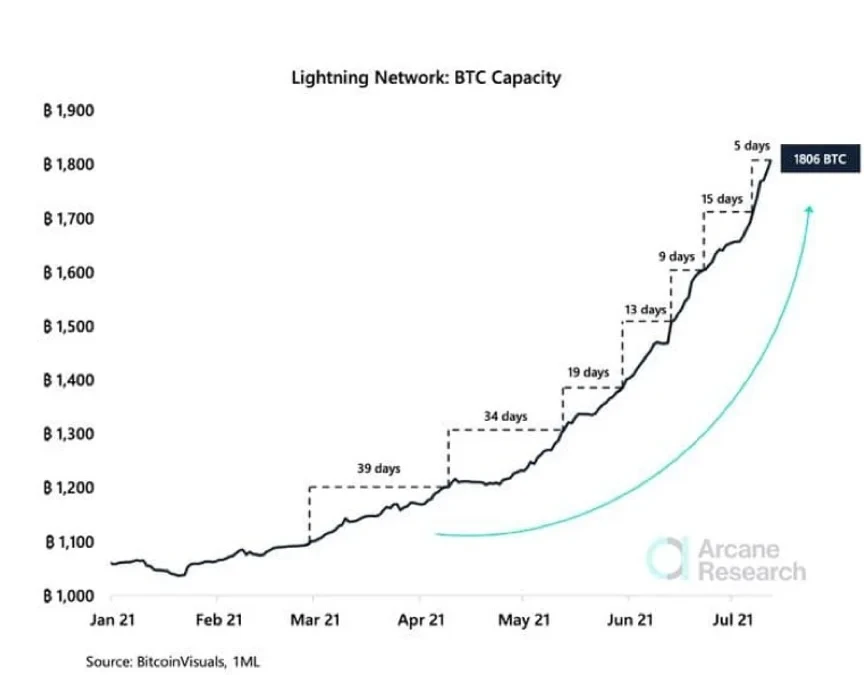 比特币闪电网络容量变化，Arcane制图，数据来源bitcoinvisuals、1ML