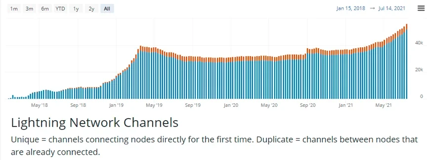 比特币闪电网络上交易通道数量变化，来源bitcoinvisuals