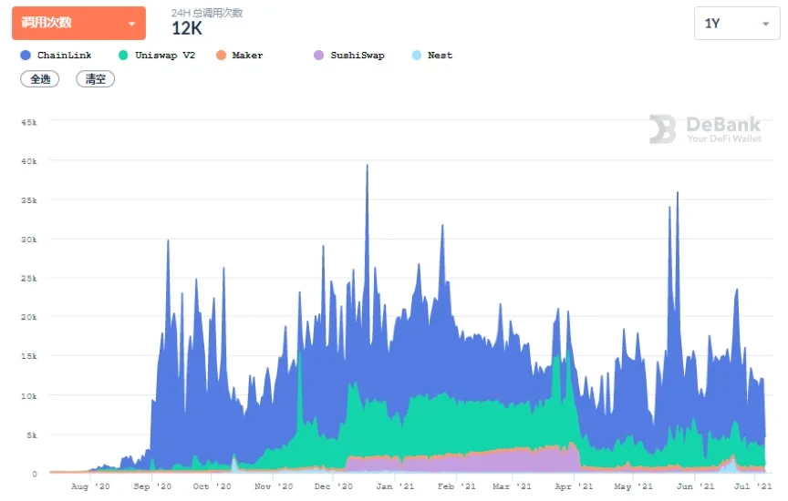 近一年DeFi 用户量数据，来源DeBank