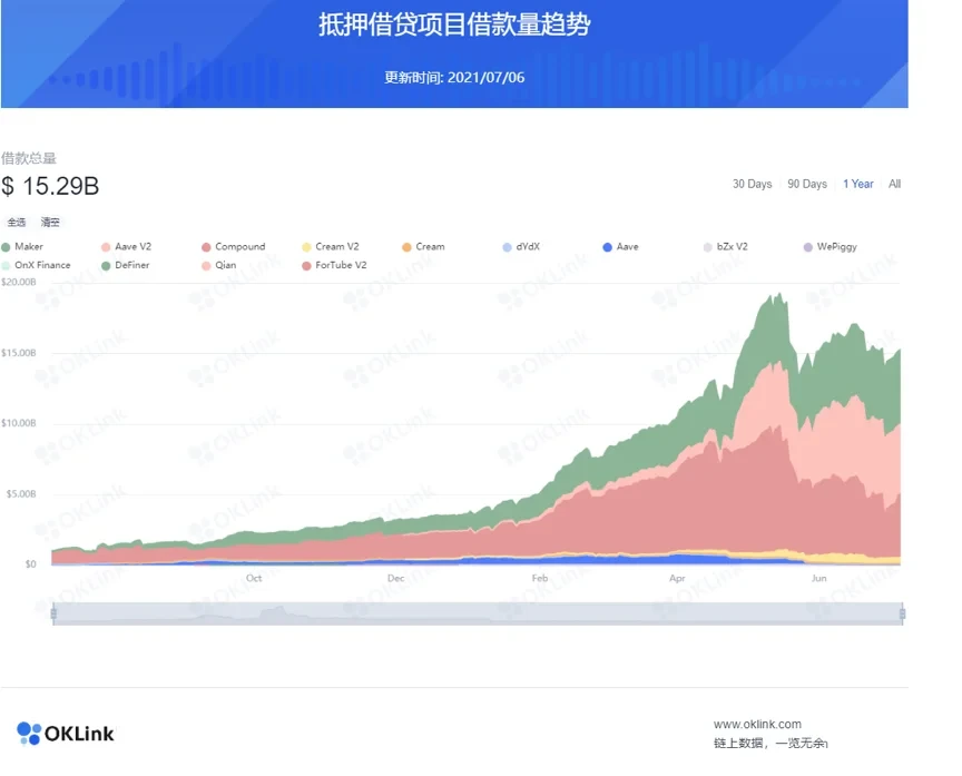 DeFi生态抵押借贷项目借款量趋势，来源OKLink