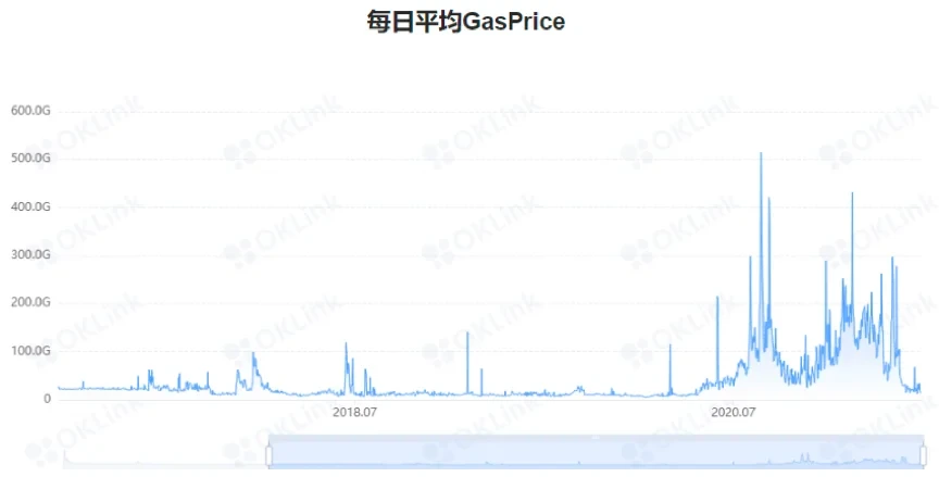 2017年以来Gas Price的变化情况，来源OKLink