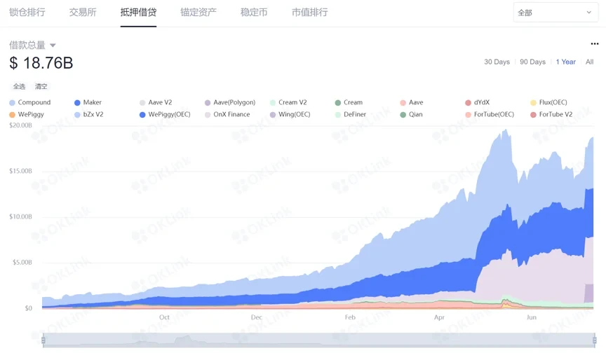 DeFi借贷协议依据借款总量概况，来源OKLink—链上大师