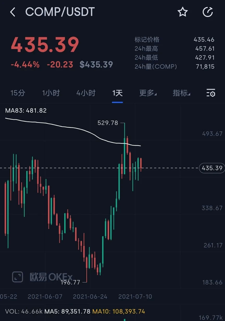 近期Comp价格走势，来源欧易OKX