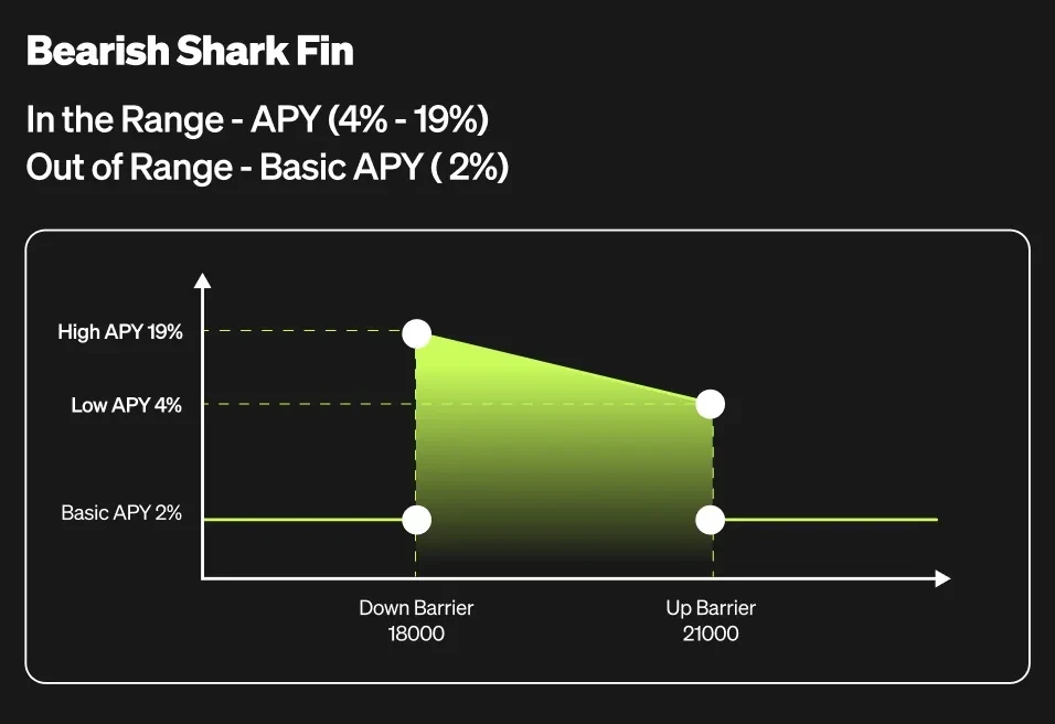 Shark Fin FAQ | OKX