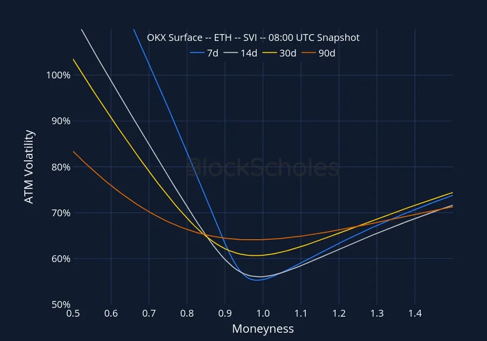 Fig9 okx snap ETH SMILES.moneyness
