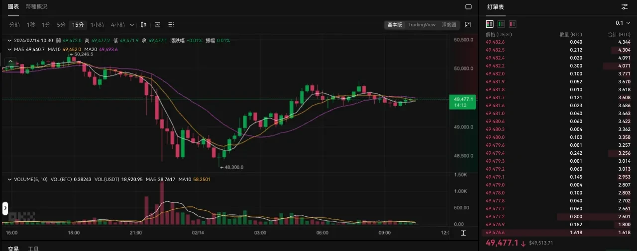 BTC/USDT_交易對