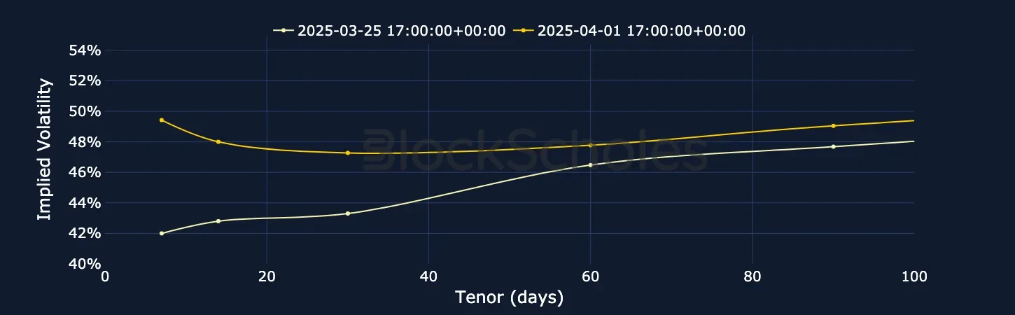 F2 BTC SVI Vol term structure