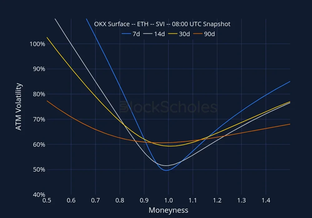 Fig9 okx snap ETH SMILES.moneyness