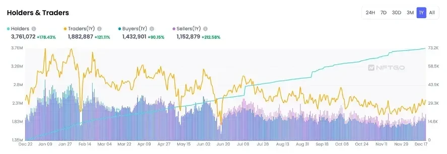 NFT市場的NFT持有者與交易者