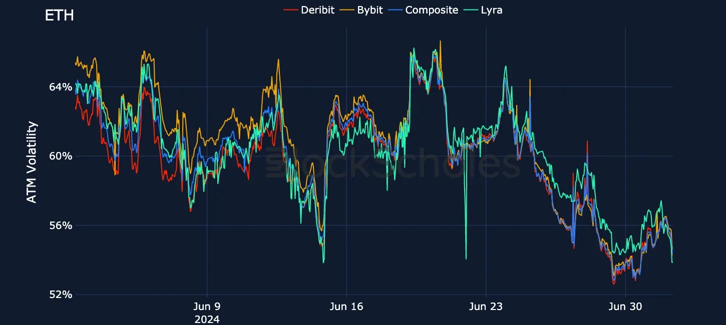 fig17 Exchange comparison ETH ATM Vol