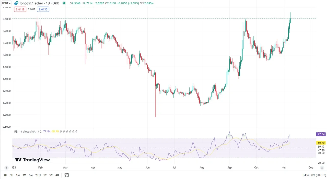 Toncoin RSI