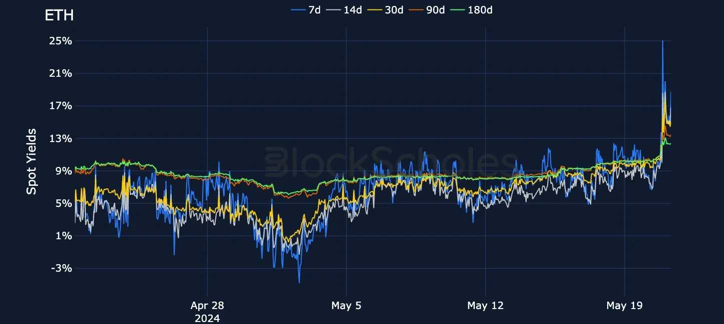fig5 ETH Spot Yields