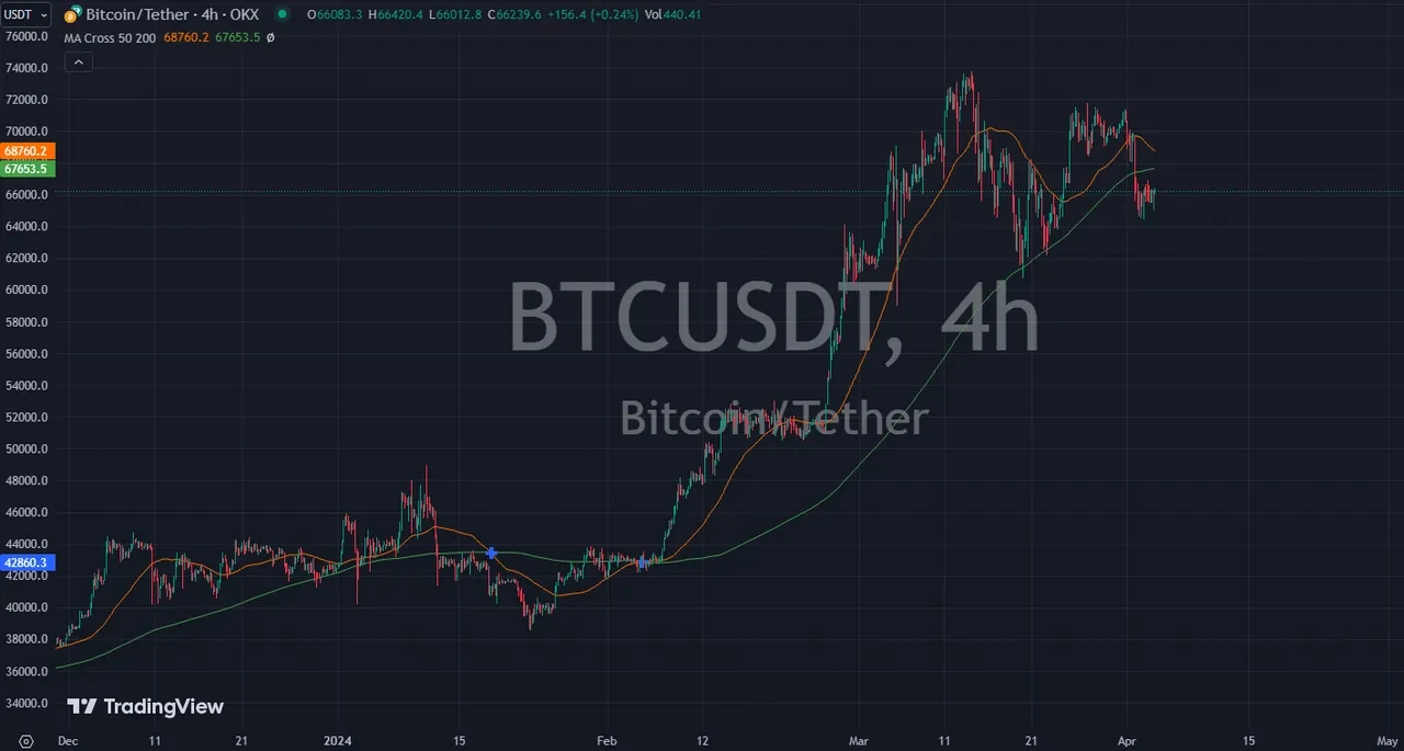 BTC USDT SMA chart April 24