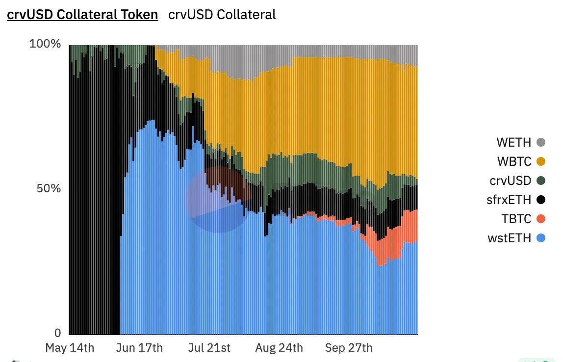 crvUSD collateral