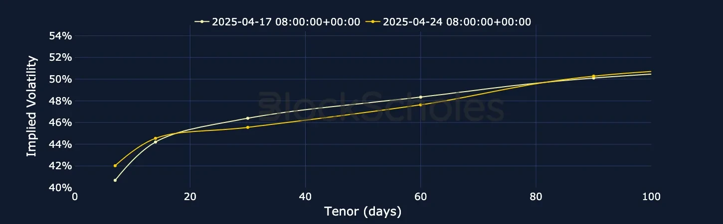 F2 BTC SVI Vol term structure