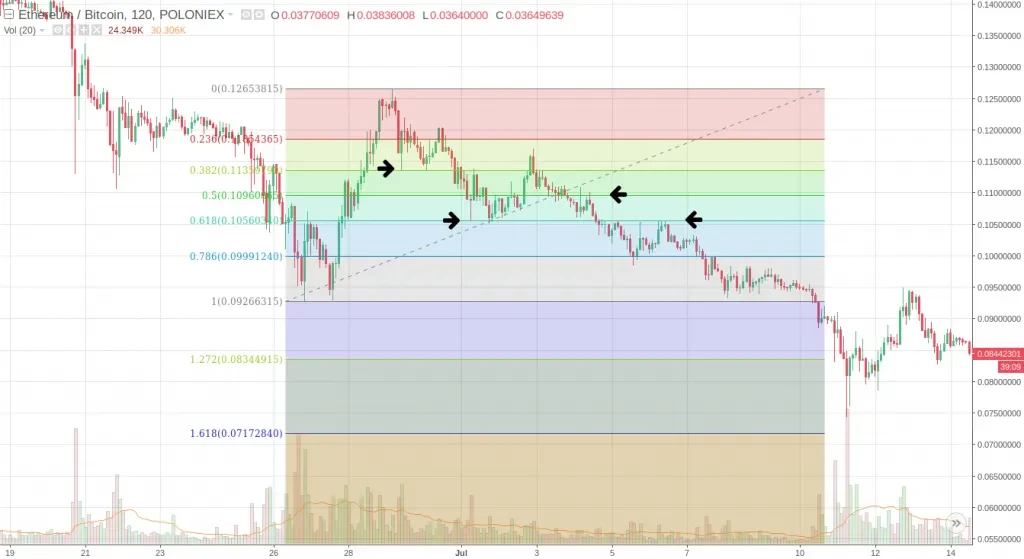 Fibonacci Retracement