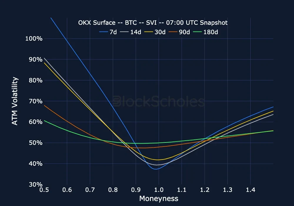 F8 okx snap BTC SMILES.moneyness