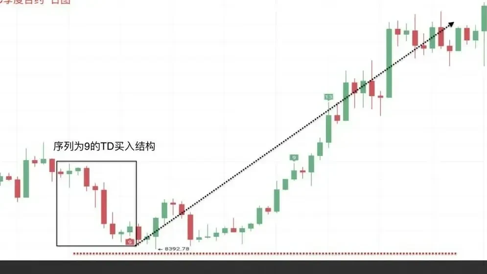 TD 指標的應用