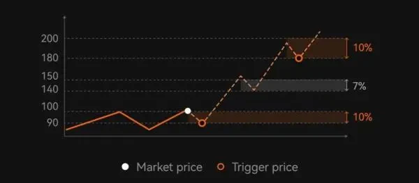 trailing-stop-percentage