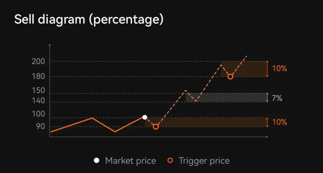 trailing-stop-percentage