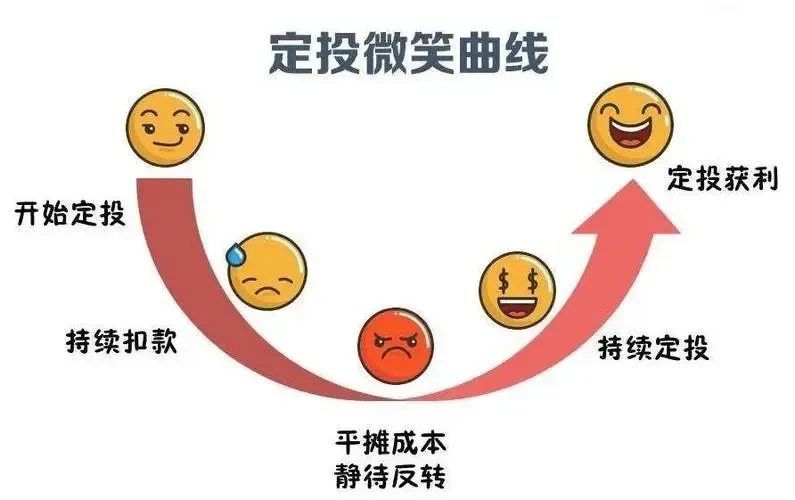 定投微笑曲线