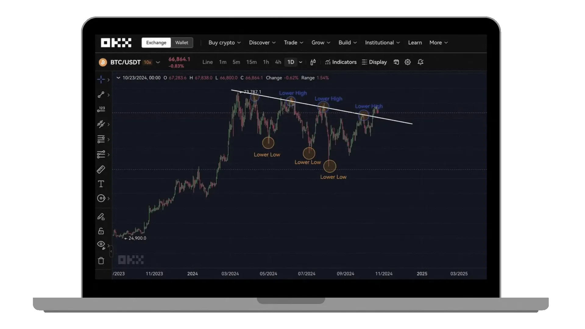 Trendline LL-LH