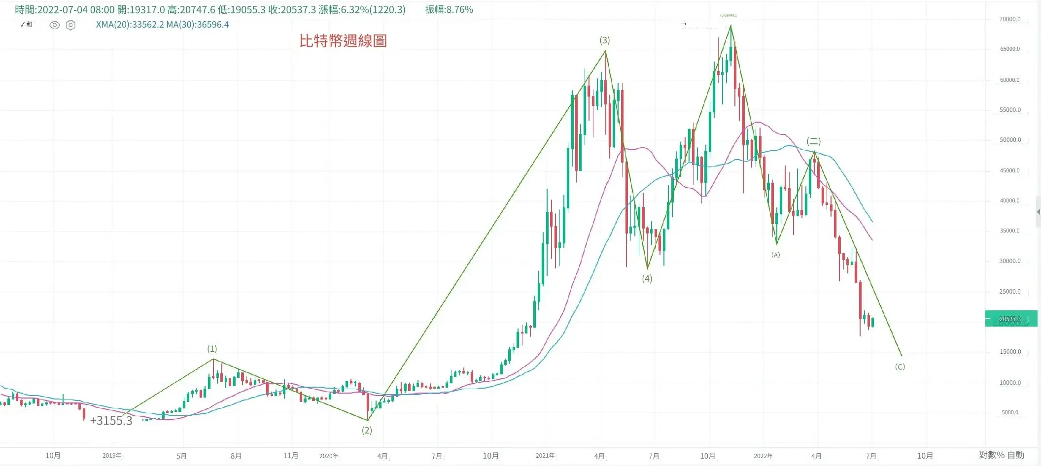 技術分析理論 - 波浪理論 BTC