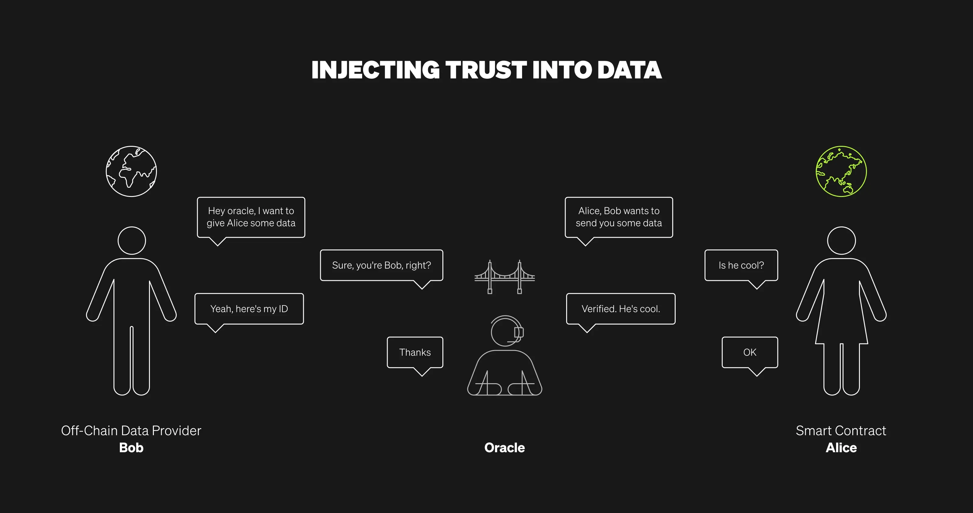 How oracles provide trust in off-chain data