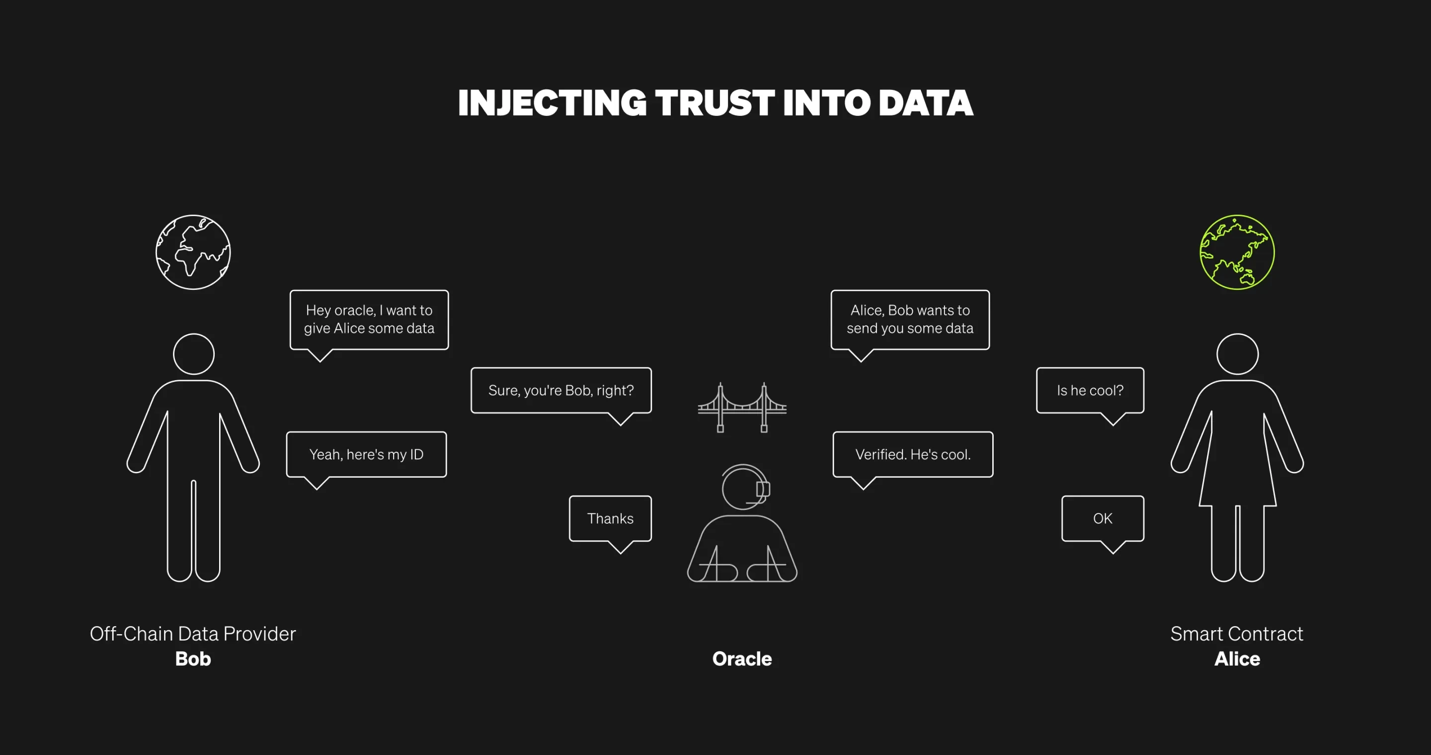 How oracles provide trust in off-chain data