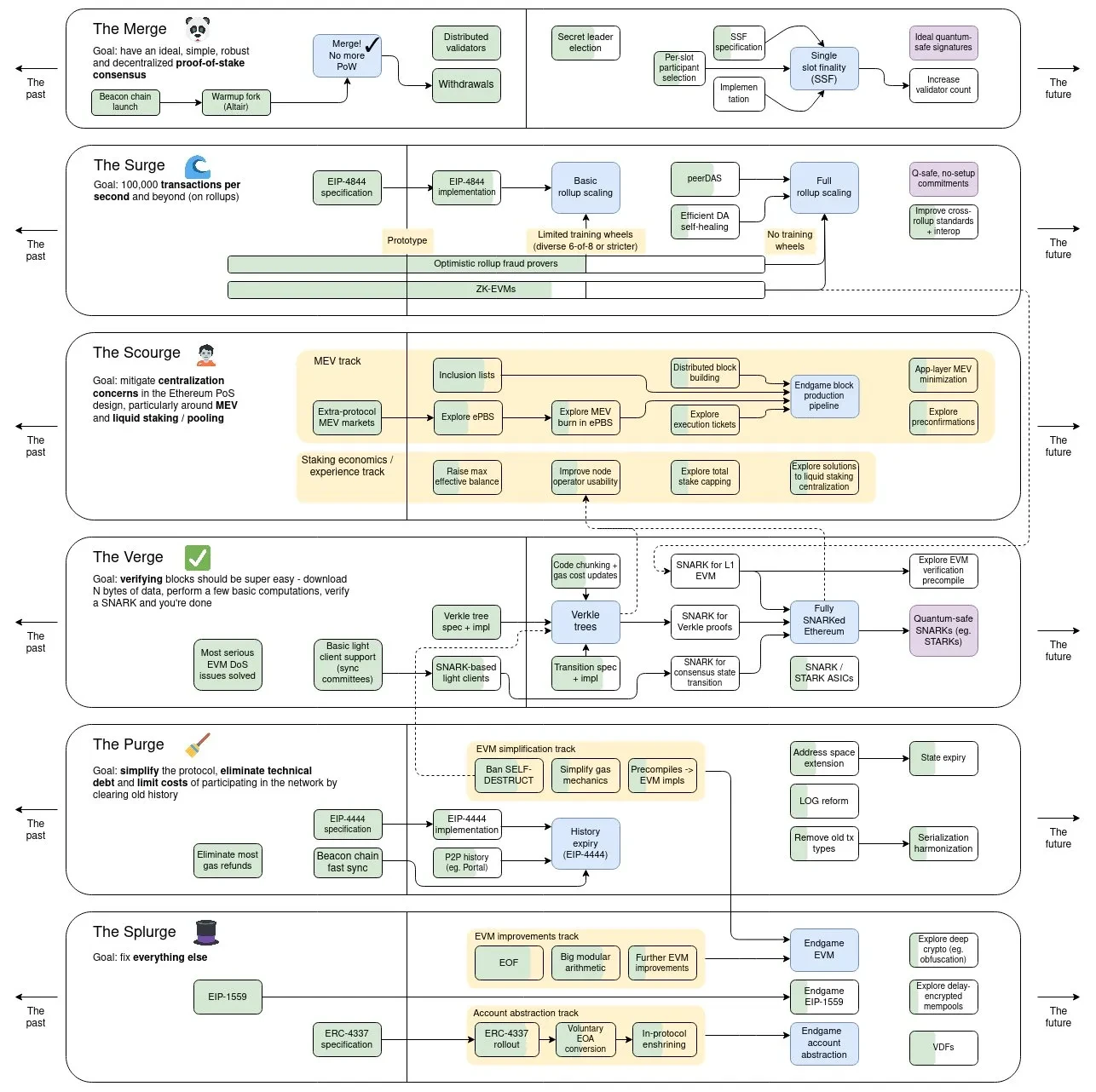 ethroadmap